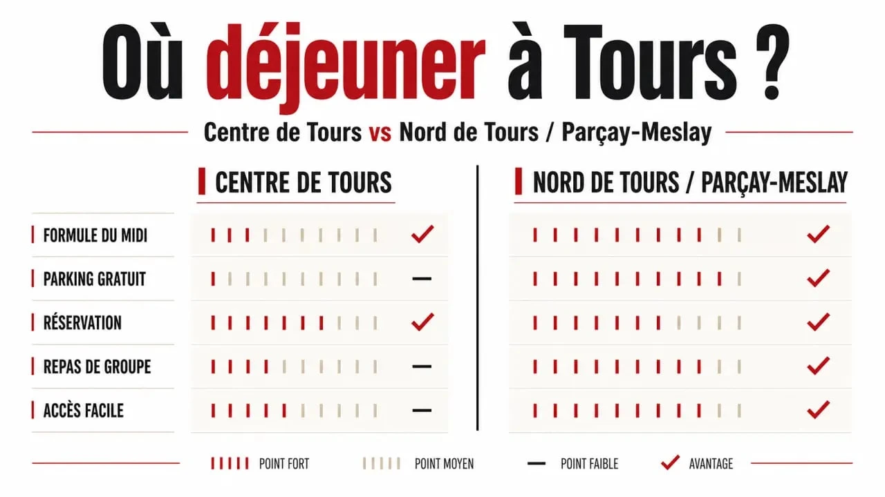 Restaurant Tours pas cher : repères pour choisir entre centre, nord, parking gratuit et formule du midi